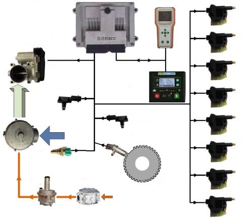 Eingol control system for gas engine